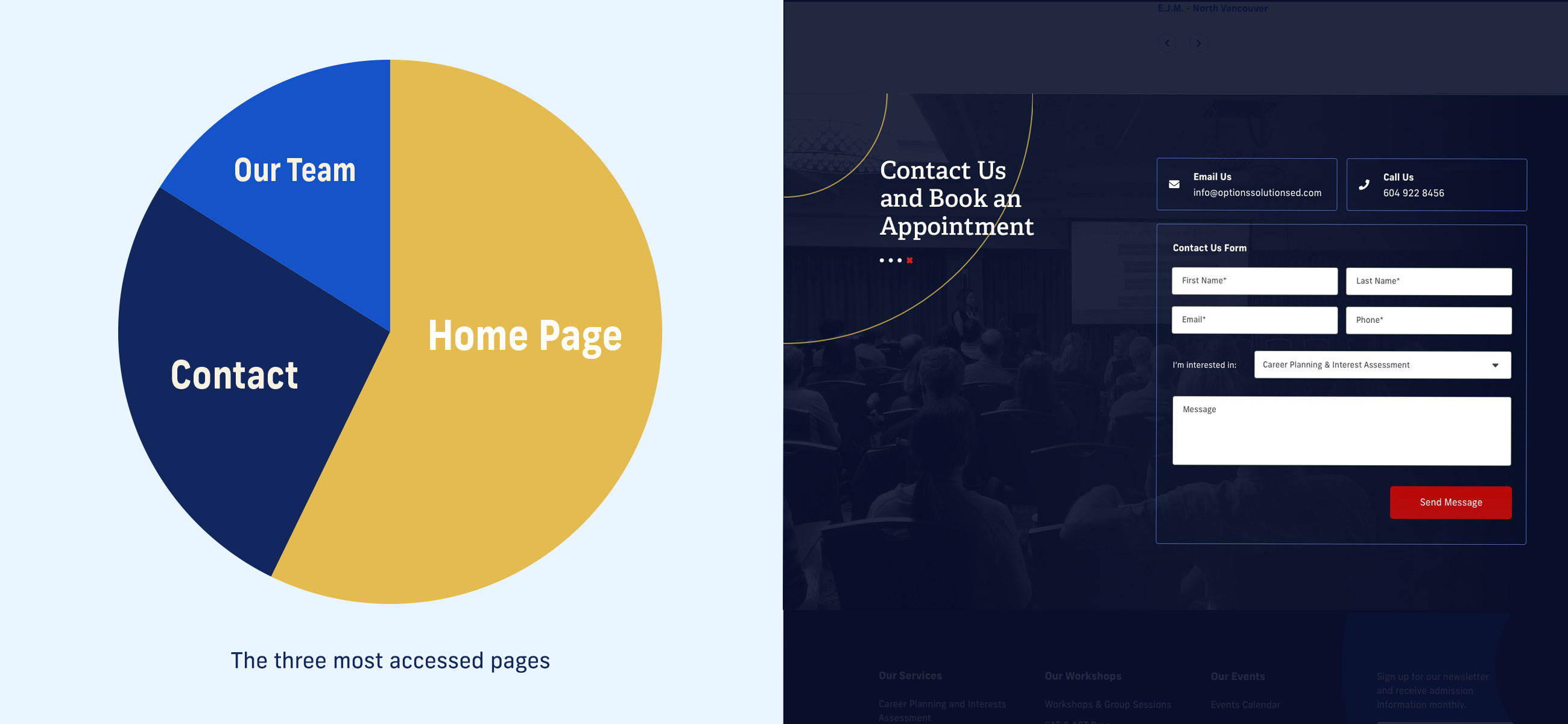 Website data by Hammerhead, Vancouver's Strategic Web Design Team