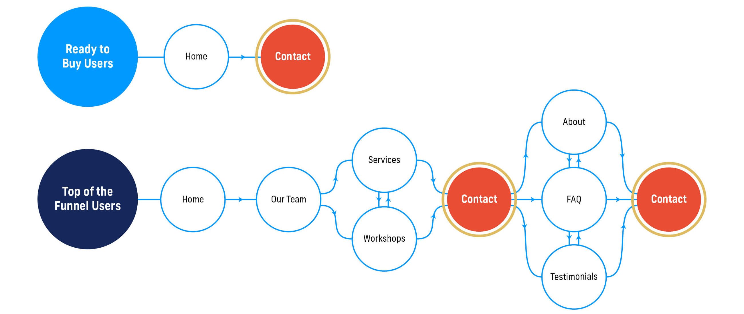 Typical user journeys for two distinct user types and where a conversion typically occurs.