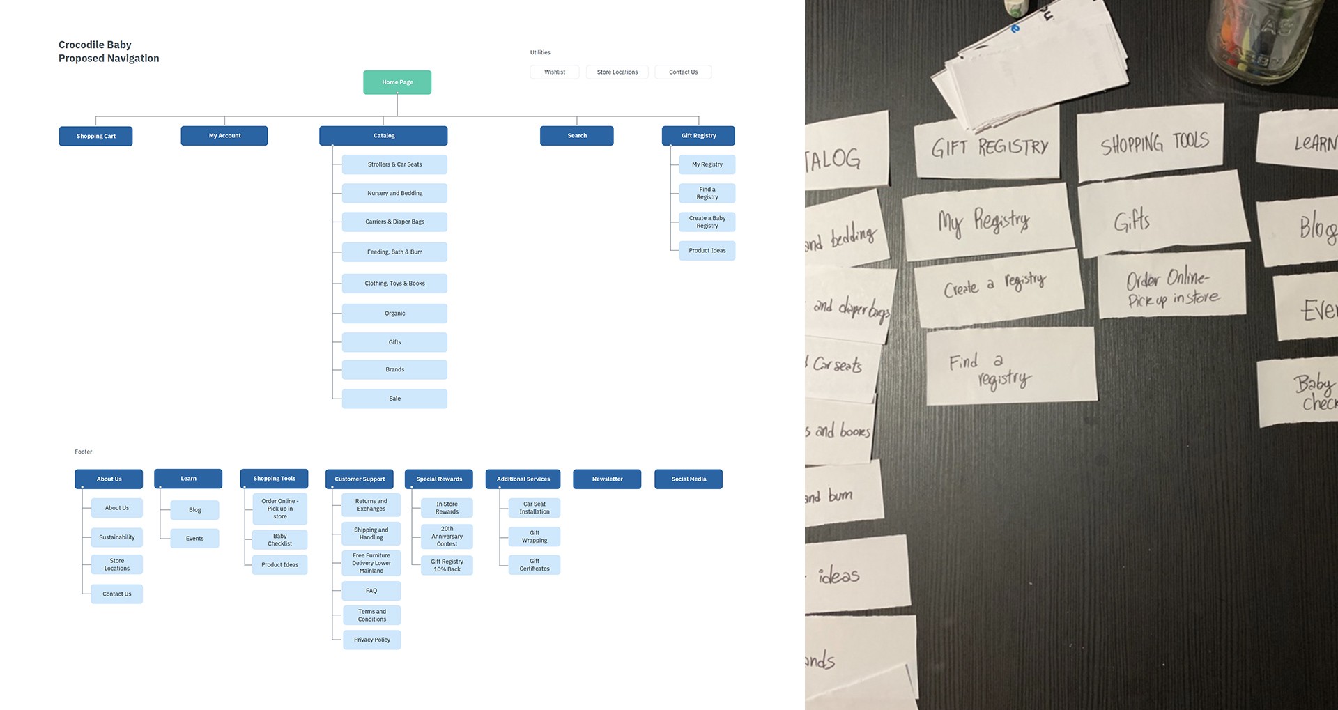 Proposed navigation for the new Crocodile Baby website