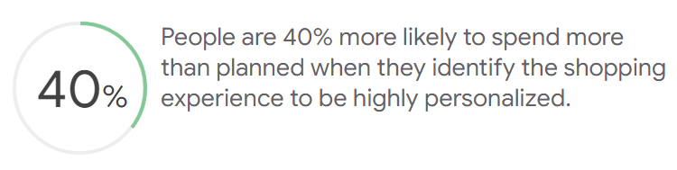 Personalization improves website conversion rates. 