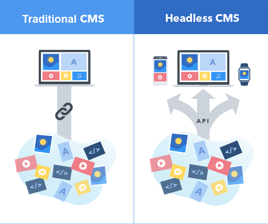 Traditional CMS vs Headless CMS