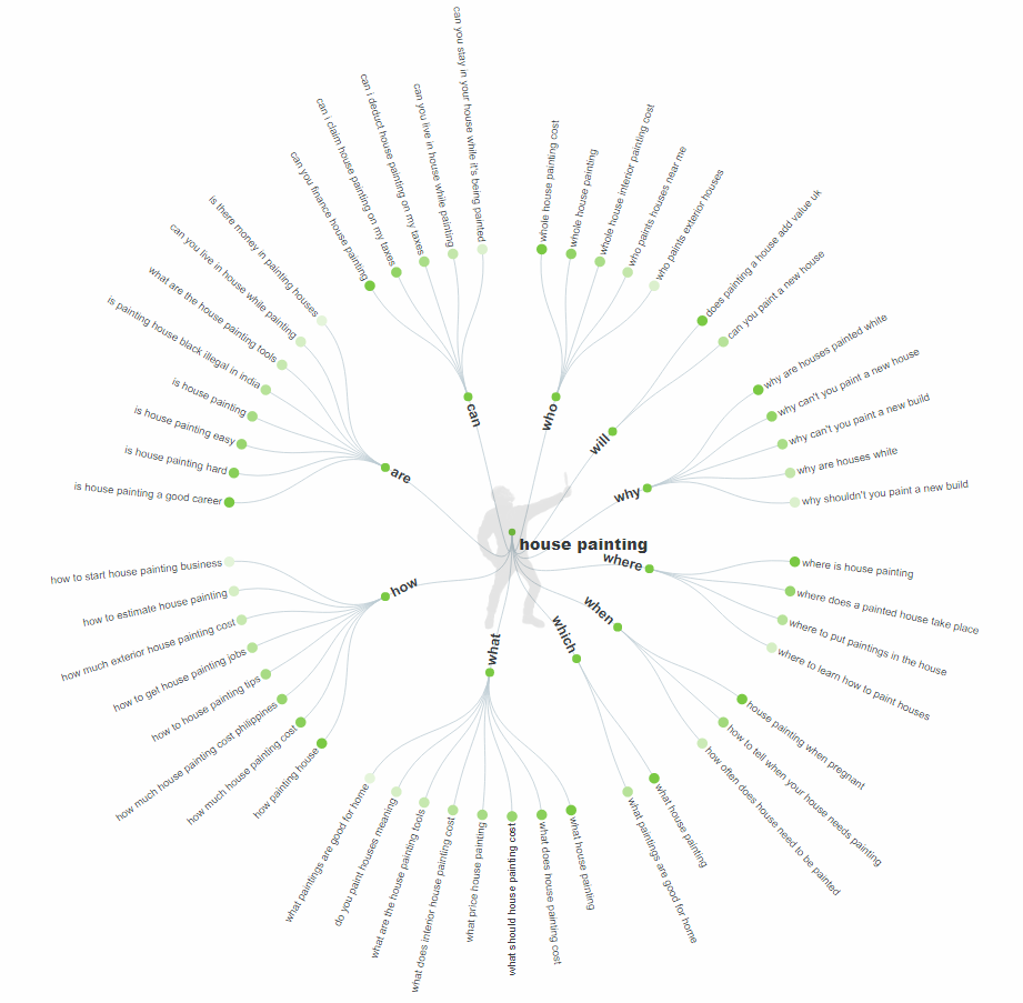 Tools like Answer the Public help guide your digital marketing efforts. 