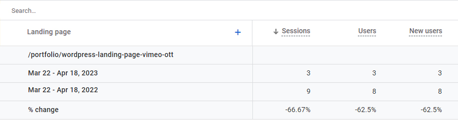 GA4 showing us that we need to update this website content.