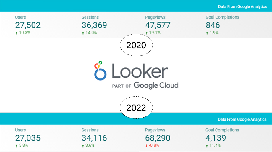 Google Data Studio metrics A 389% Increase in Conversions with Digital Marketing Strategy and Conversion Rate Optimization.